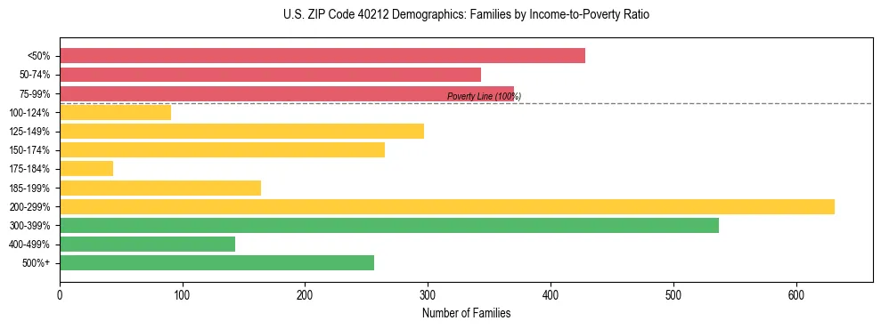 Horizontal bar chart showing family distribution by income-to-poverty ratio in US ZIP Code 40212, based on 2023 ACS data.