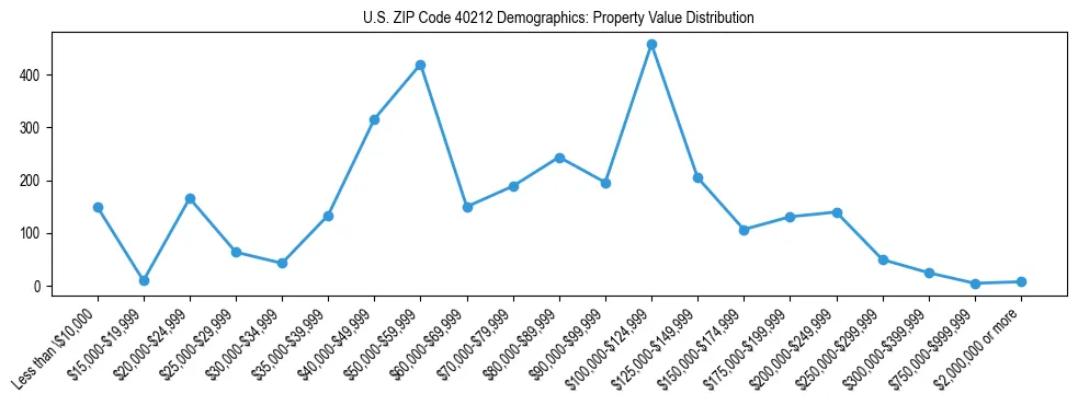 Line chart showing the distribution of property values for owner-occupied housing units in US ZIP Code 40212.