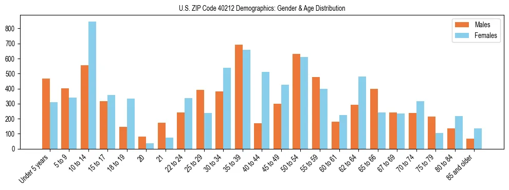Bar chart showing the population distribution of US ZIP Code 40212 by age group and gender, based on 2023 ACS data.