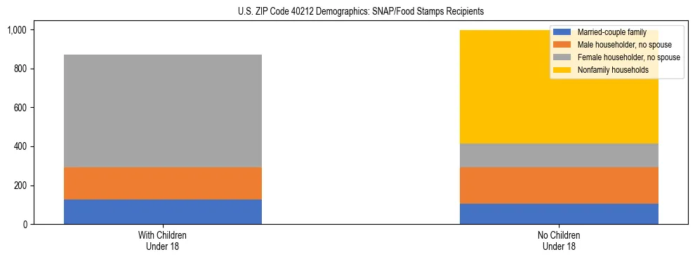 Stacked bar chart showing SNAP/Food Stamps recipient household composition by presence of children under 18 in US ZIP Code 40212, based on 2023 ACS data.