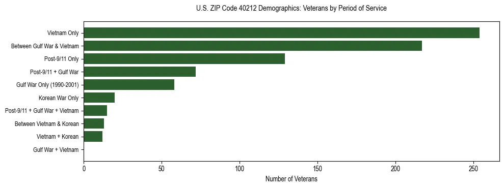 Horizontal bar chart showing veteran distribution by period of military service in US ZIP Code 40212, based on 2023 ACS data.