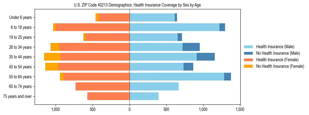 Pyramid chart showing health insurance coverage by age and sex in US ZIP Code 40213.