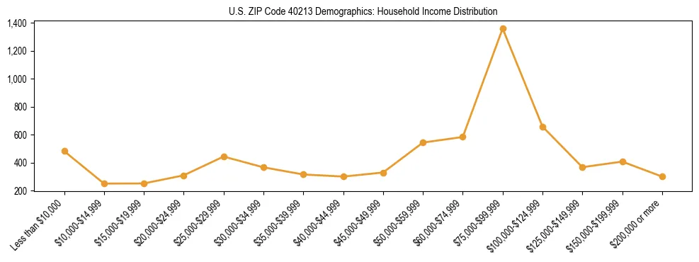 Horizontal bar chart showing household income distribution in US ZIP Code 40213.