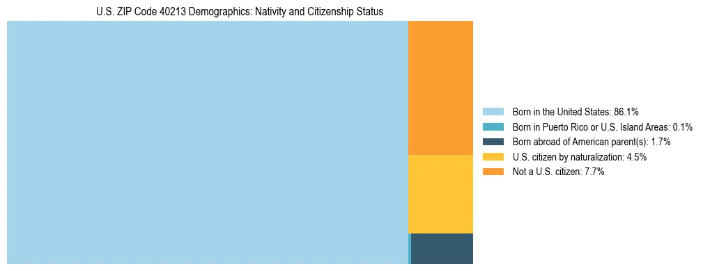 Treemap showing the population distribution by nativity and citizenship status in US ZIP Code 40213 based on U.S. Census data.