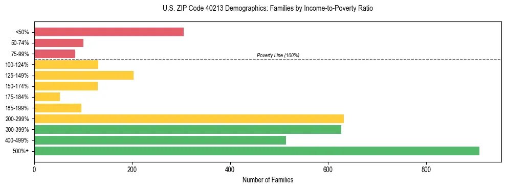 Horizontal bar chart showing family distribution by income-to-poverty ratio in US ZIP Code 40213, based on 2023 ACS data.