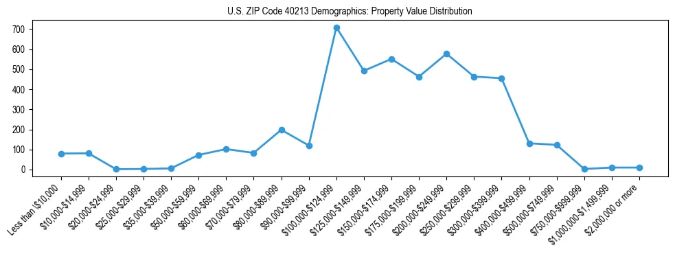 Line chart showing the distribution of property values for owner-occupied housing units in US ZIP Code 40213.