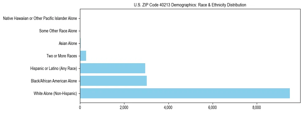 Race and Ethnicity Distribution Chart for US ZIP Code 40213