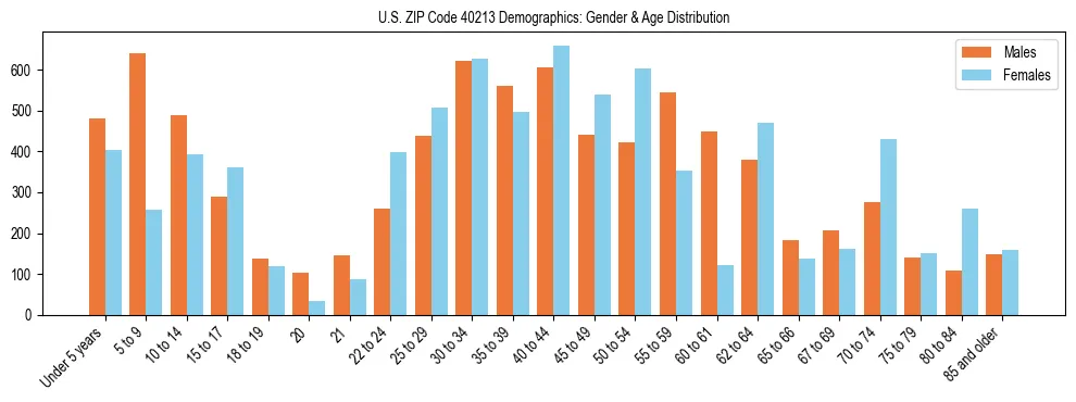 Bar chart showing the population distribution of US ZIP Code 40213 by age group and gender, based on 2023 ACS data.