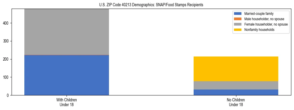 Stacked bar chart showing SNAP/Food Stamps recipient household composition by presence of children under 18 in US ZIP Code 40213, based on 2023 ACS data.