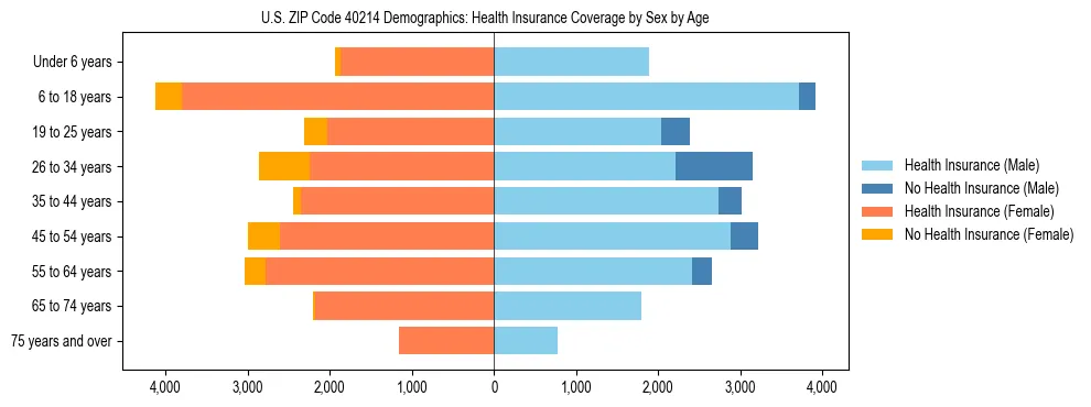 Pyramid chart showing health insurance coverage by age and sex in US ZIP Code 40214.