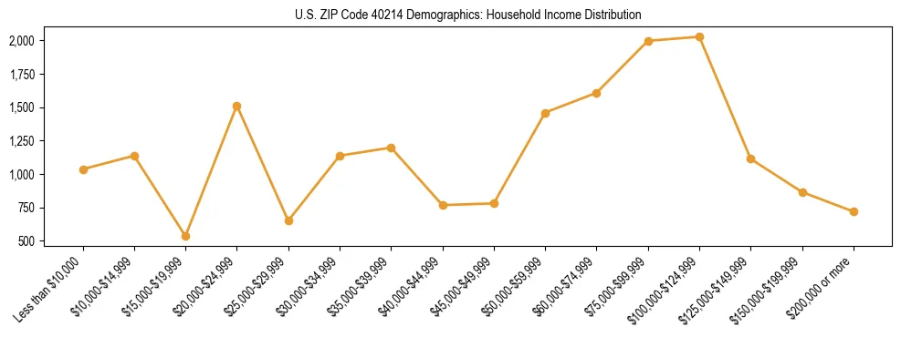 Horizontal bar chart showing household income distribution in US ZIP Code 40214.