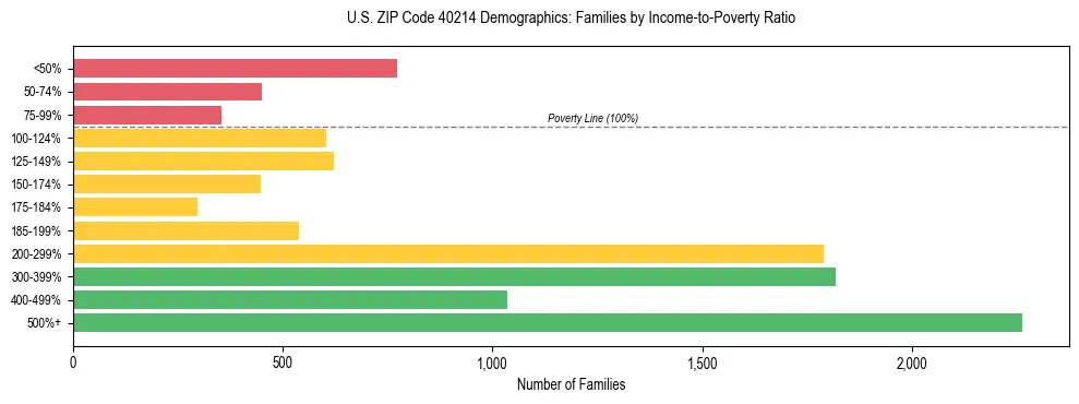 Horizontal bar chart showing family distribution by income-to-poverty ratio in US ZIP Code 40214, based on 2023 ACS data.