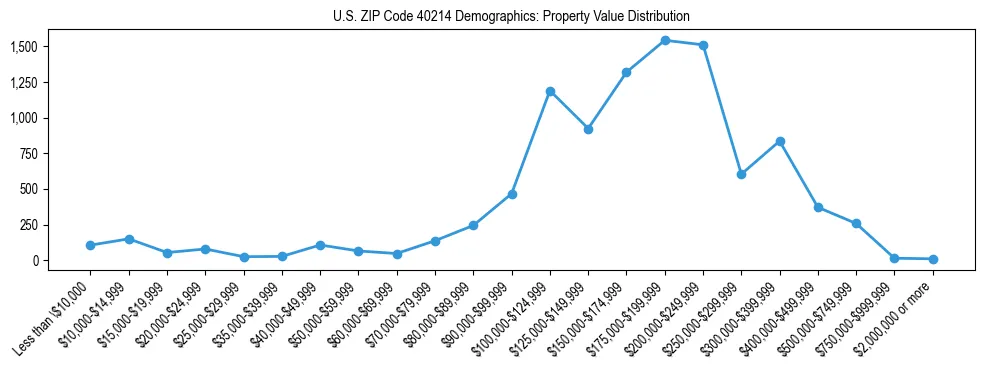Line chart showing the distribution of property values for owner-occupied housing units in US ZIP Code 40214.