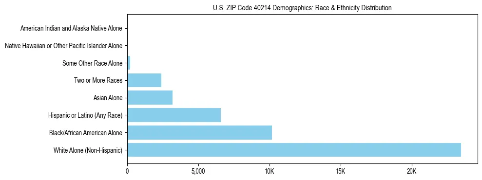 Race and Ethnicity Distribution Chart for US ZIP Code 40214