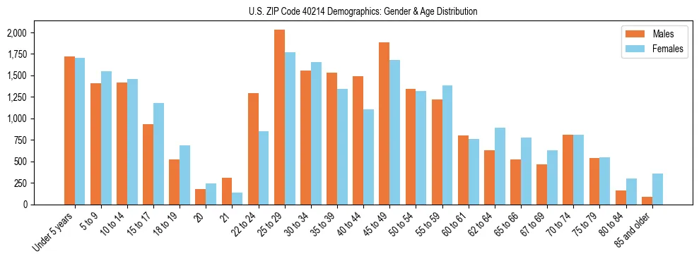 Bar chart showing the population distribution of US ZIP Code 40214 by age group and gender, based on 2023 ACS data.