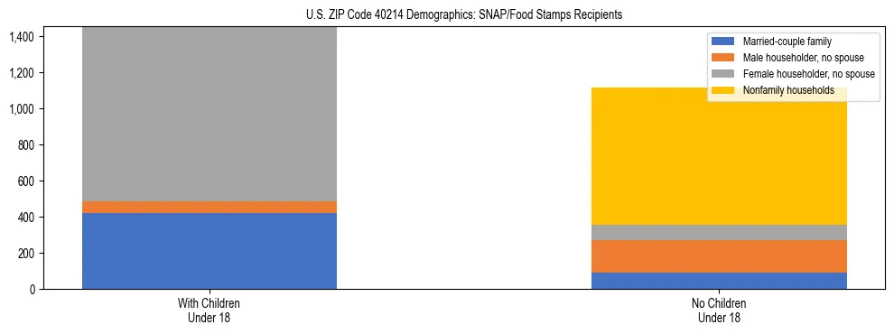 Stacked bar chart showing SNAP/Food Stamps recipient household composition by presence of children under 18 in US ZIP Code 40214, based on 2023 ACS data.