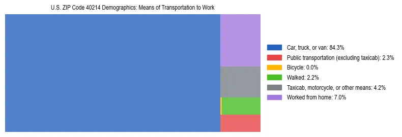 Treemap showing means of transportation to work distribution in US ZIP Code 40214.
