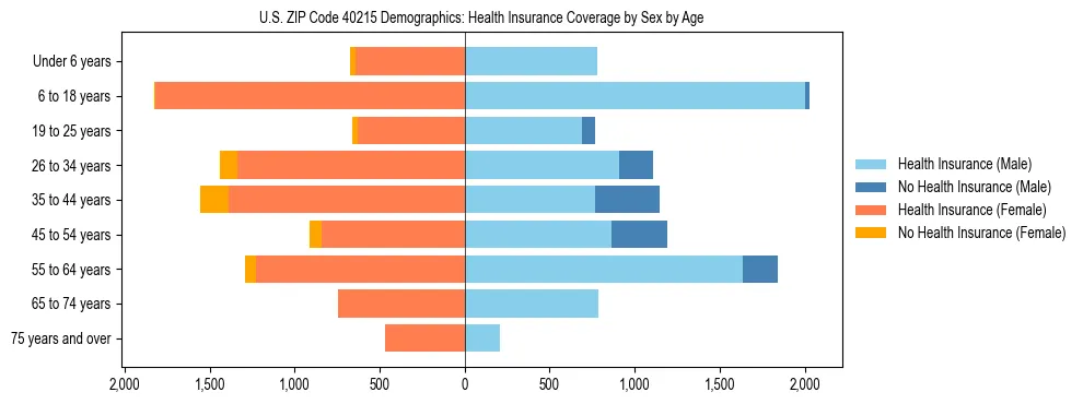 Pyramid chart showing health insurance coverage by age and sex in US ZIP Code 40215.