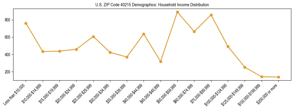 Horizontal bar chart showing household income distribution in US ZIP Code 40215.
