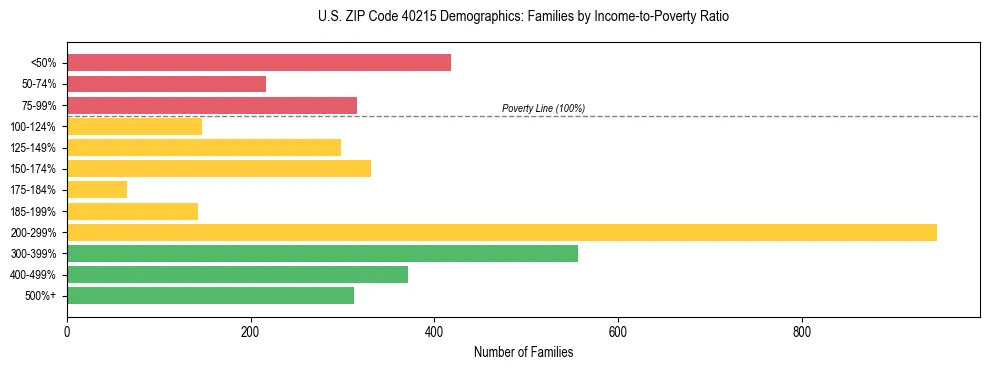 Horizontal bar chart showing family distribution by income-to-poverty ratio in US ZIP Code 40215, based on 2023 ACS data.