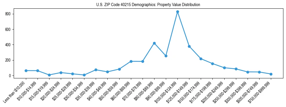 Line chart showing the distribution of property values for owner-occupied housing units in US ZIP Code 40215.