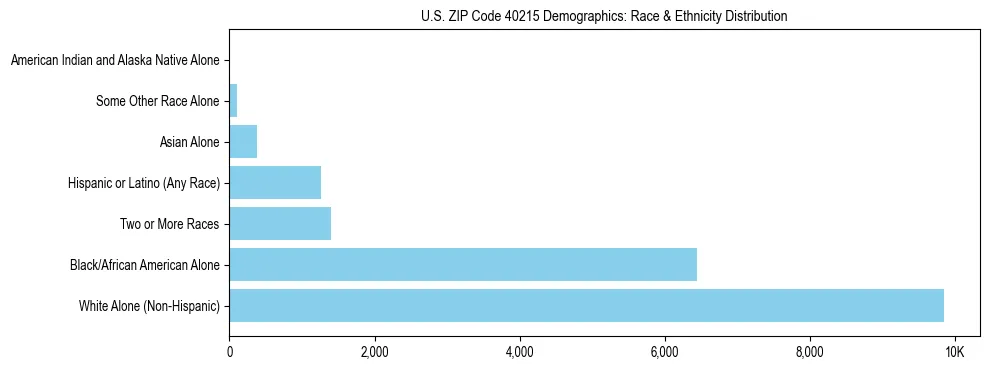 Race and Ethnicity Distribution Chart for US ZIP Code 40215