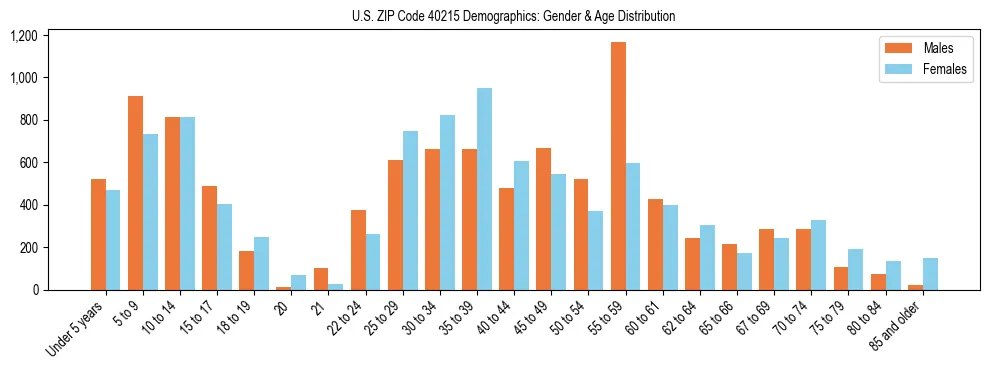 Bar chart showing the population distribution of US ZIP Code 40215 by age group and gender, based on 2023 ACS data.