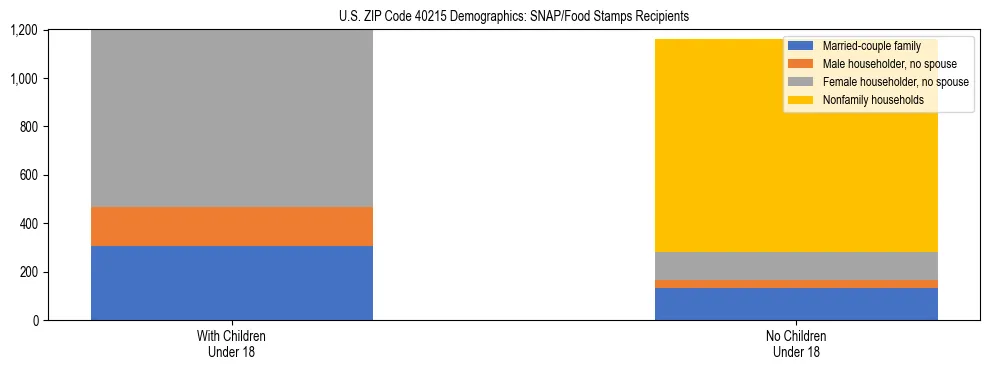 Stacked bar chart showing SNAP/Food Stamps recipient household composition by presence of children under 18 in US ZIP Code 40215, based on 2023 ACS data.