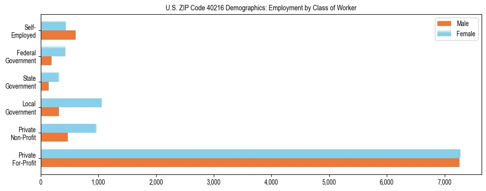 Horizontal bar chart showing employment distribution by class of worker and gender in US ZIP Code 40216, based on 2023 ACS data.