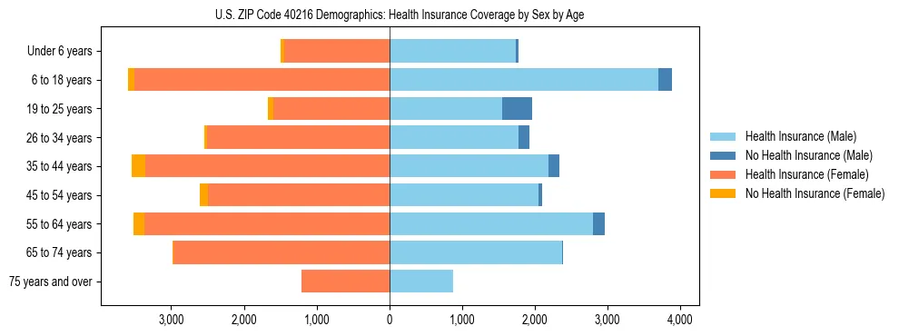 Pyramid chart showing health insurance coverage by age and sex in US ZIP Code 40216.