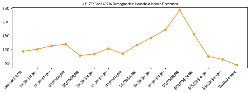 Horizontal bar chart showing household income distribution in US ZIP Code 40216.