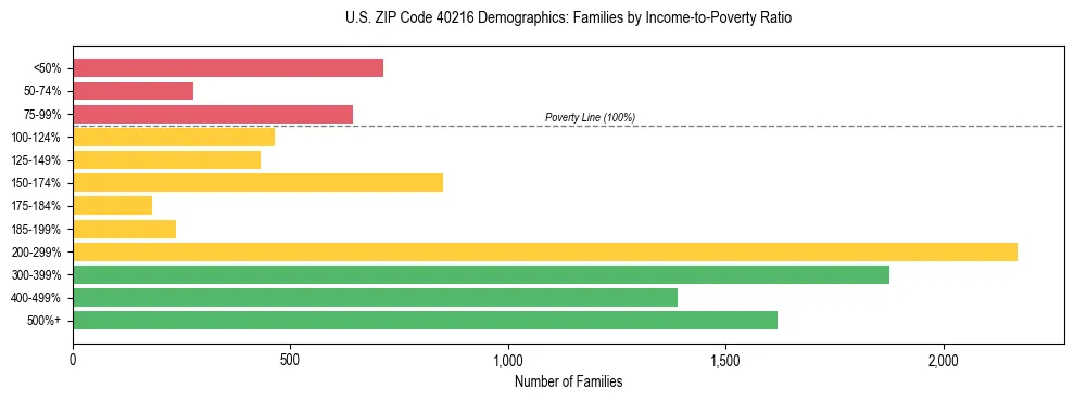 Horizontal bar chart showing family distribution by income-to-poverty ratio in US ZIP Code 40216, based on 2023 ACS data.