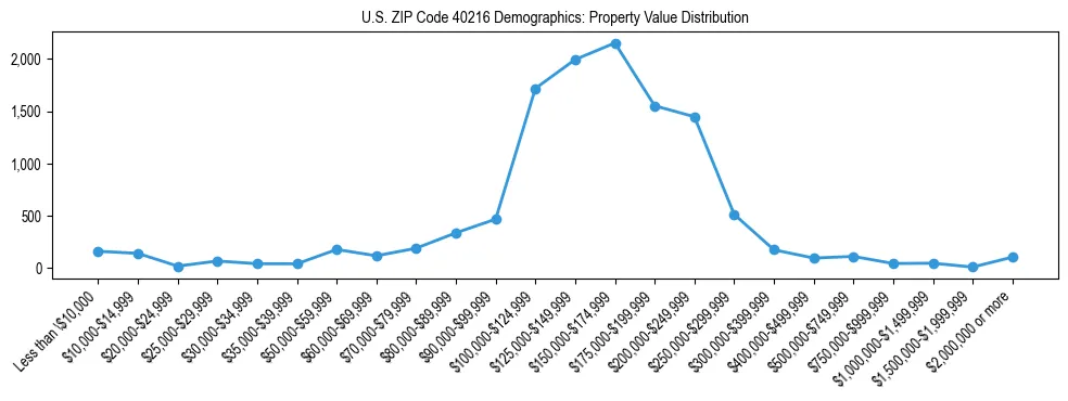 Line chart showing the distribution of property values for owner-occupied housing units in US ZIP Code 40216.