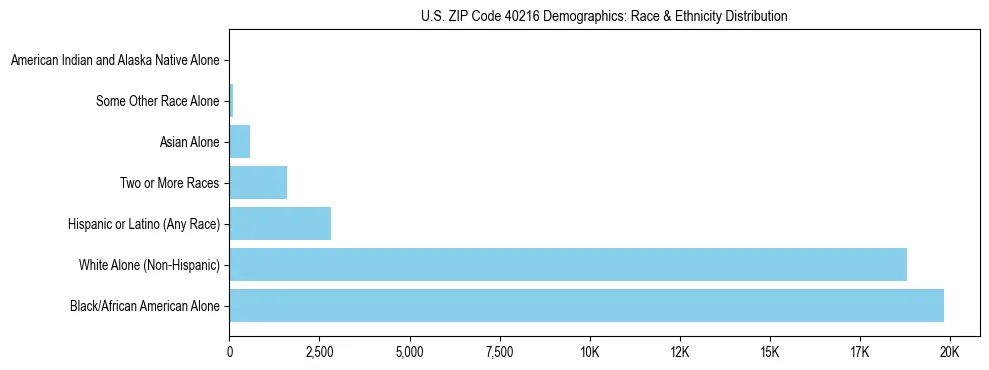 Race and Ethnicity Distribution Chart for US ZIP Code 40216
