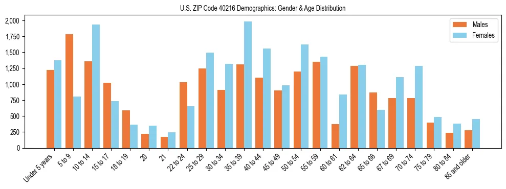 Bar chart showing the population distribution of US ZIP Code 40216 by age group and gender, based on 2023 ACS data.