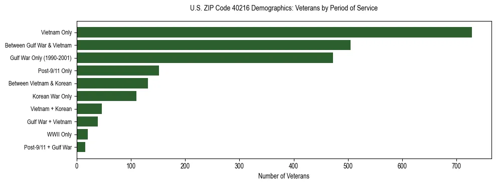 Horizontal bar chart showing veteran distribution by period of military service in US ZIP Code 40216, based on 2023 ACS data.