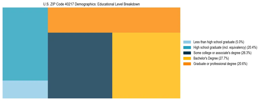 Treemap chart illustrating the educational attainment breakdown for population 25 years and over in US ZIP Code 40217.