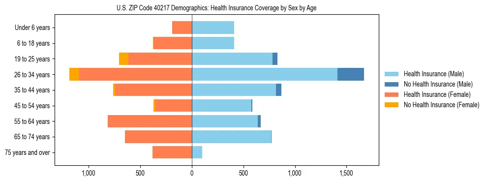 Pyramid chart showing health insurance coverage by age and sex in US ZIP Code 40217.