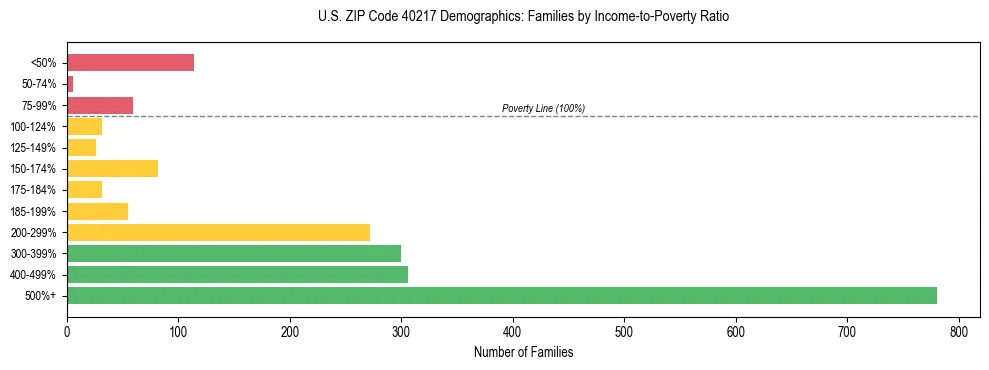 Horizontal bar chart showing family distribution by income-to-poverty ratio in US ZIP Code 40217, based on 2023 ACS data.