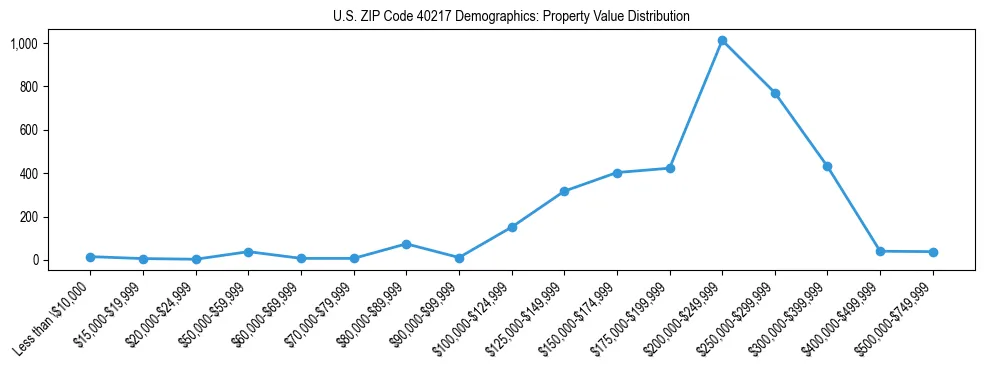 Line chart showing the distribution of property values for owner-occupied housing units in US ZIP Code 40217.
