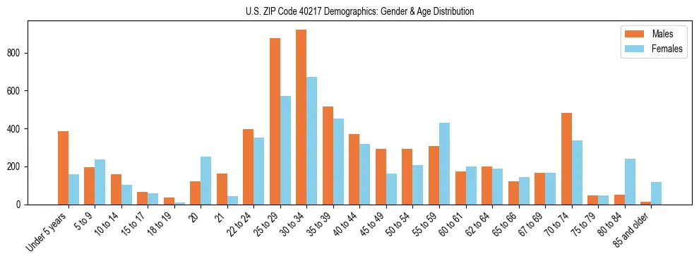 Bar chart showing the population distribution of US ZIP Code 40217 by age group and gender, based on 2023 ACS data.