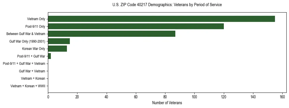 Horizontal bar chart showing veteran distribution by period of military service in US ZIP Code 40217, based on 2023 ACS data.
