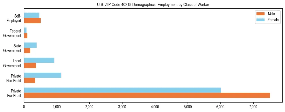 Horizontal bar chart showing employment distribution by class of worker and gender in US ZIP Code 40218, based on 2023 ACS data.