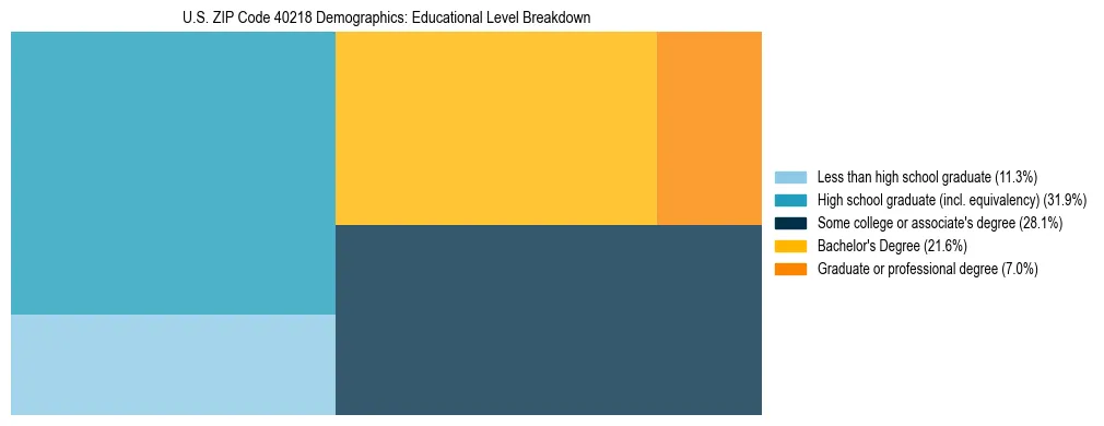 Treemap chart illustrating the educational attainment breakdown for population 25 years and over in US ZIP Code 40218.