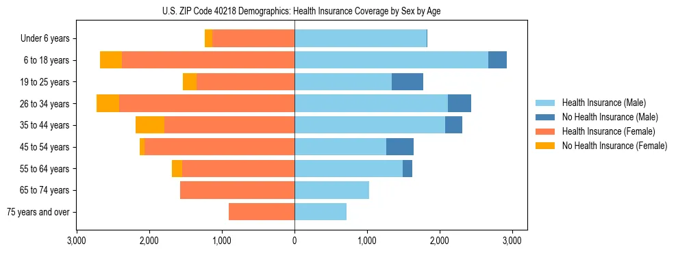 Pyramid chart showing health insurance coverage by age and sex in US ZIP Code 40218.