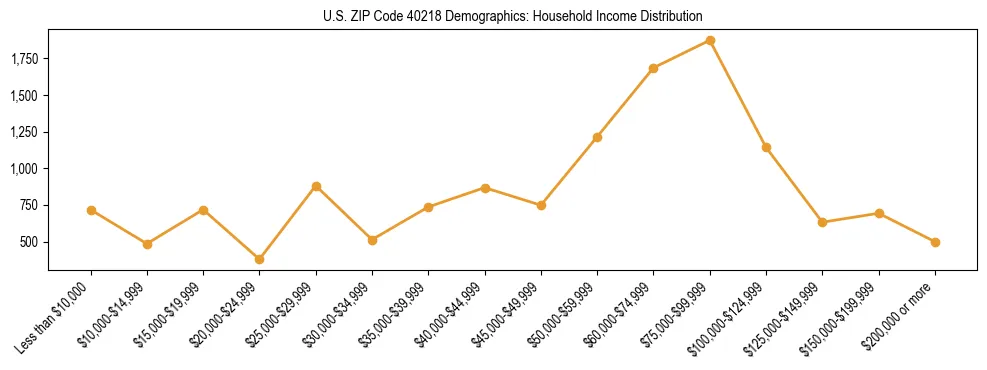 Horizontal bar chart showing household income distribution in US ZIP Code 40218.