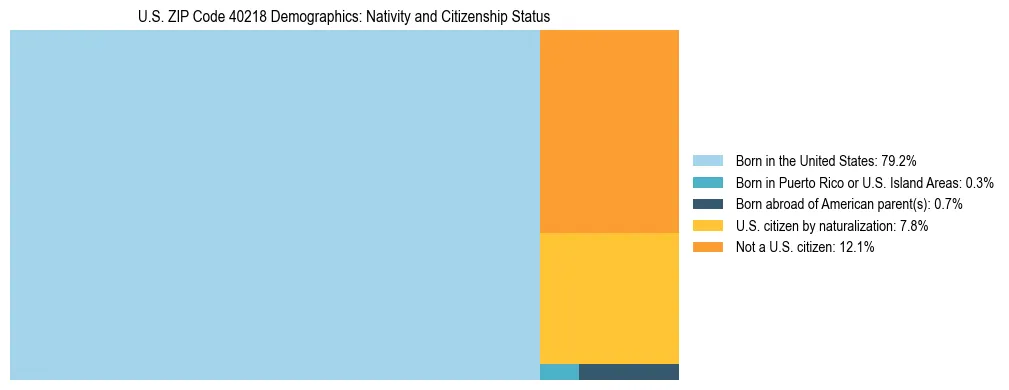Treemap showing the population distribution by nativity and citizenship status in US ZIP Code 40218 based on U.S. Census data.