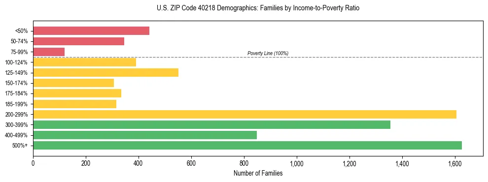 Horizontal bar chart showing family distribution by income-to-poverty ratio in US ZIP Code 40218, based on 2023 ACS data.
