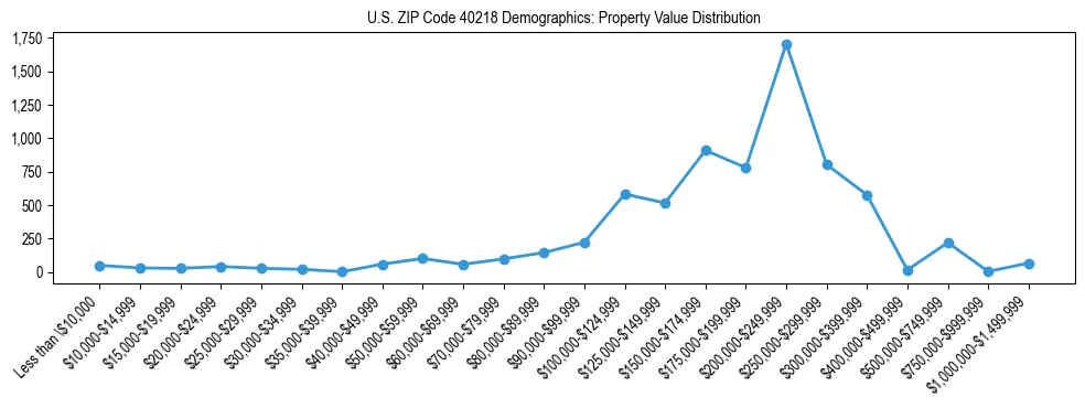 Line chart showing the distribution of property values for owner-occupied housing units in US ZIP Code 40218.