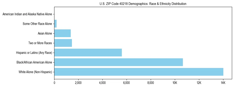 Race and Ethnicity Distribution Chart for US ZIP Code 40218